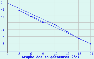 Courbe de tempratures pour Dalatangi