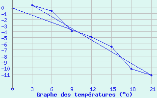 Courbe de tempratures pour Muzi