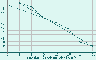 Courbe de l'humidex pour Muzi