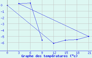 Courbe de tempratures pour Medvezegorsk