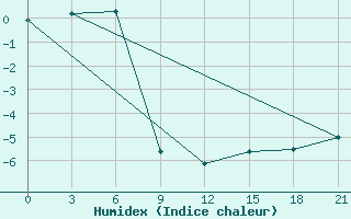 Courbe de l'humidex pour Medvezegorsk