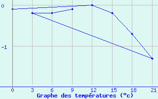 Courbe de tempratures pour Karabulak