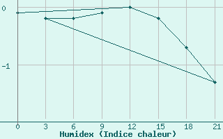 Courbe de l'humidex pour Karabulak