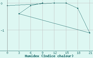 Courbe de l'humidex pour Carsamba Samsun