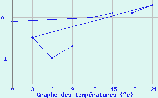 Courbe de tempratures pour Roslavl