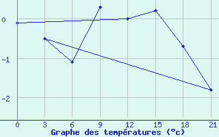 Courbe de tempratures pour Krasnoscel