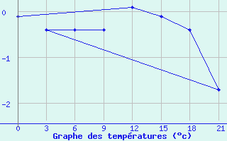 Courbe de tempratures pour Orsa