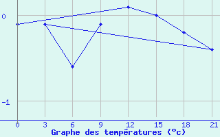 Courbe de tempratures pour Polock