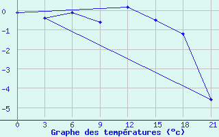 Courbe de tempratures pour Kojnas