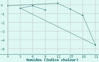 Courbe de l'humidex pour Kojnas