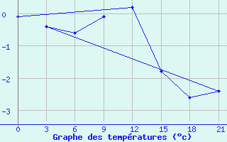 Courbe de tempratures pour Suhinici