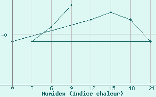 Courbe de l'humidex pour Krasnyy Kholm