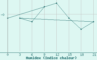 Courbe de l'humidex pour Dno