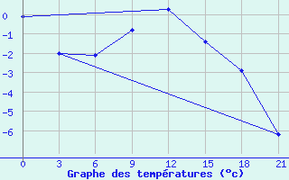 Courbe de tempratures pour Krasnoscel