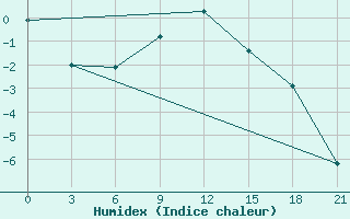 Courbe de l'humidex pour Krasnoscel'E