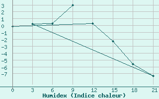 Courbe de l'humidex pour Hvalynsk