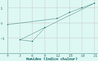 Courbe de l'humidex pour Laukuva