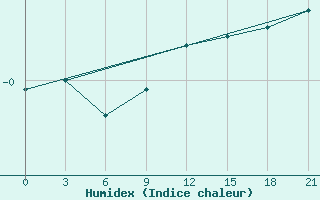 Courbe de l'humidex pour Valaam Island