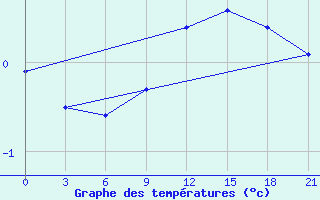 Courbe de tempratures pour Dno