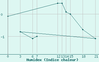 Courbe de l'humidex pour Gumushane