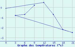 Courbe de tempratures pour Zukovka