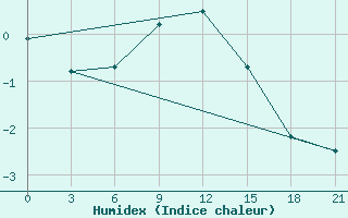 Courbe de l'humidex pour Zukovka