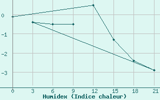 Courbe de l'humidex pour Malye Derbety