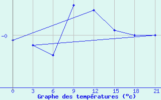 Courbe de tempratures pour Malojaroslavec