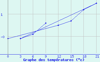 Courbe de tempratures pour Krasnye Baki