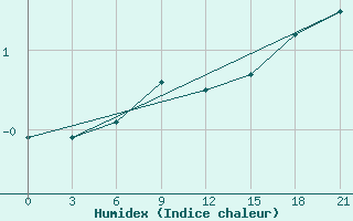 Courbe de l'humidex pour Krasnye Baki