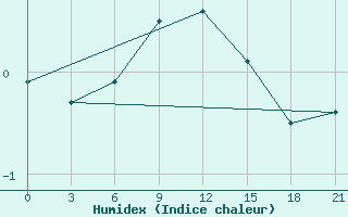 Courbe de l'humidex pour Krahnjkar