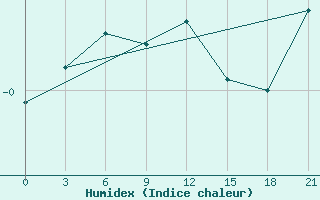 Courbe de l'humidex pour Gotnja