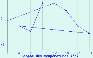 Courbe de tempratures pour Pinsk