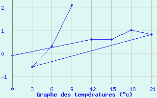 Courbe de tempratures pour Ust