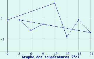 Courbe de tempratures pour Orsa