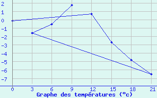 Courbe de tempratures pour Krasnyj Kut