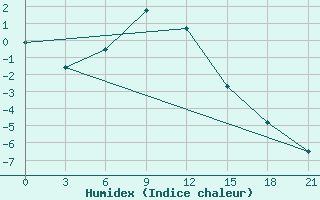 Courbe de l'humidex pour Krasnyj Kut