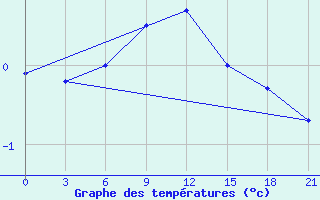 Courbe de tempratures pour Emeck