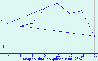 Courbe de tempratures pour Majkop