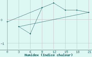 Courbe de l'humidex pour Puskinskie Gory