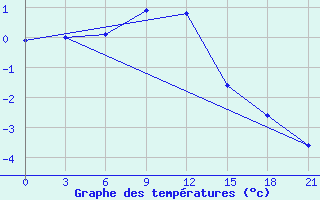 Courbe de tempratures pour Polock