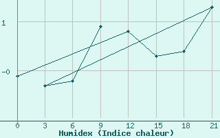 Courbe de l'humidex pour Kojnas