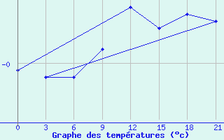 Courbe de tempratures pour Kingisepp