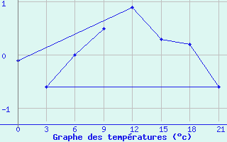 Courbe de tempratures pour Trubcevsk