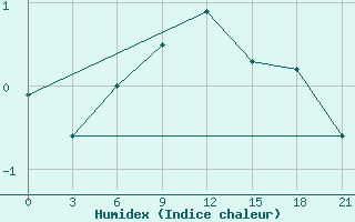 Courbe de l'humidex pour Trubcevsk