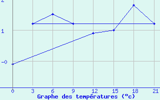 Courbe de tempratures pour Kanevka