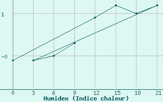 Courbe de l'humidex pour Kaliningrad