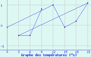 Courbe de tempratures pour Kreml