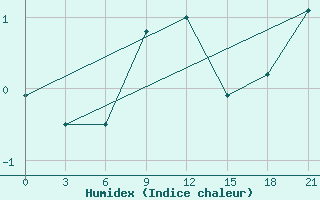 Courbe de l'humidex pour Kreml