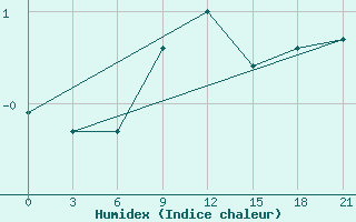 Courbe de l'humidex pour Roslavl